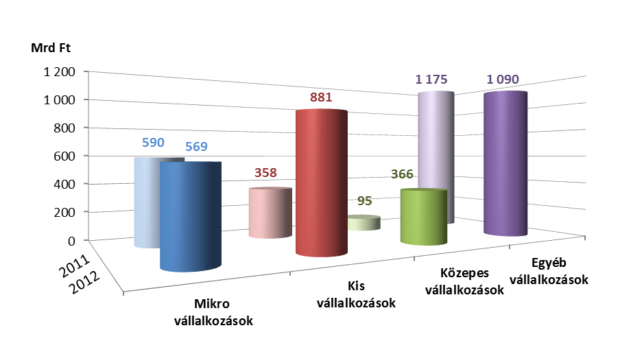 Adózás előtti eredmény alakulása a vállalkozások mérete alapján Eredmény alakulása 2011-2012. A mikro-vállalkozások és az egyéb vállalkozások adózás előtti eredménye csökkent.