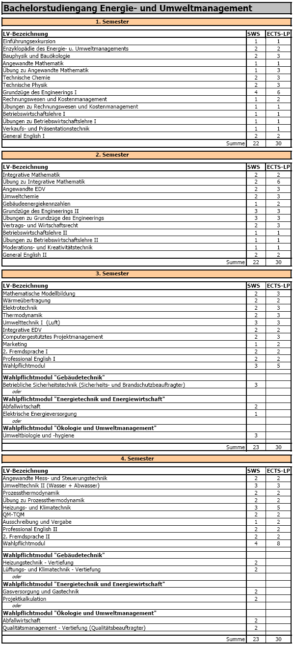 Tabelle 2-1: Curriculum