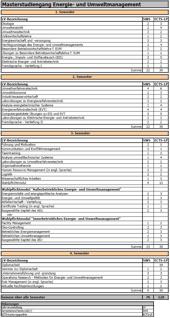 Tabelle 2-2: Curriculum