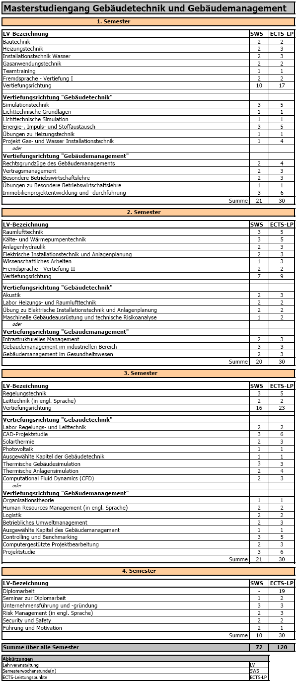 Tabelle 2-3: Curriculum