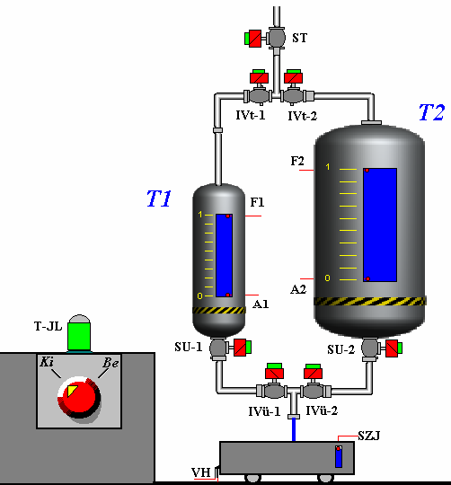 7.5..2. Folyadéktároló tartályok töltésének, ürítésének vezérlése A 123. ábra egy kéttartályos folyadéktároló rendszer technológiai felépítését szemlélteti.