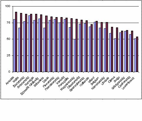 E-közigazgatási a szolgáltatások oldaláról, az Unió értékelése nyomán Az Európai Unió az e-közigazgatási törekvések implementációjának sikerét rendszeresen vizsgálja a Capgemini jelentések révén, míg