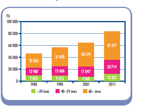 11 11. ÁBRA. EGYEDÜLÁLLÓK SZÁMA FŐBB KORCSOPORTOK SZERINT, 1980, 1990, 2001 ÉS 2011 Forrás: 2011. Évi Népszámlálás 3. Területi adatok. 3. 5. Borsod Abaúj - Zemplén megye, 2013, KSH.