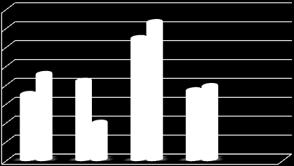 13 15. ÁBRA. FÉRFIAK ÉS NŐK ISKOLAI VÉGZETTSÉGE 2011-BEN A MEGFELELŐ KORÚ NÉPESSÉG SZÁZALÉKÁBAN, A MEGYÉBEN 120 100 80 60 40 20 0 95,5 90,9 legalább ált. isk. 8. évf.