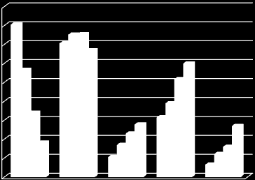 17. ÁBRA. A 15 ÉVES ÉS IDŐSEBB FÉRFI-NÉPESSÉG MEGOSZLÁSA LEGMAGASABB BEFEJEZETT ISKOLAI VÉGZETTSÉG SZERINT 1980-2011 KÖZÖTT 35 1980 30 25 1990 2001 2011 20 15 10 5 0 ált. isk. 8. évf. kevesebb ált.