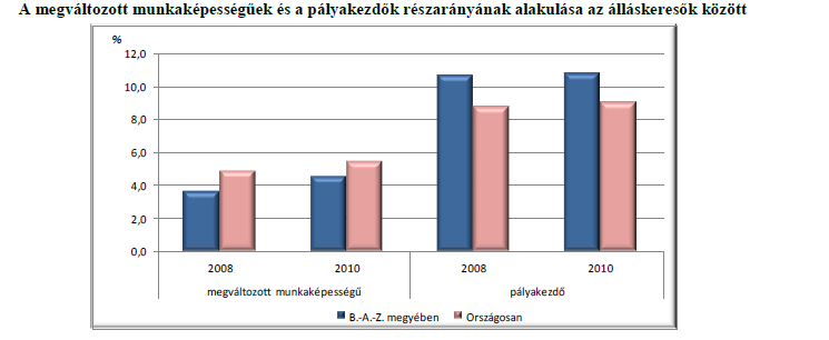 41 A következő ábra (34.) régiós szinten vizsgálja a foglalkoztatottak és munkanélküliek iskolai végzettség szerint összetételét. 34. ÁBRA.