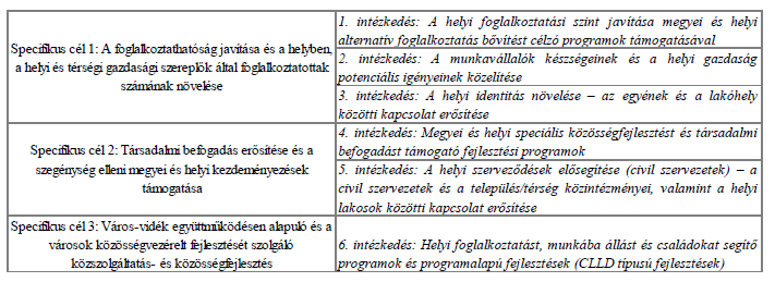 Az első 3 intézkedés teljes mértékben illeszkedik a klaszter tevékenységéhez. Minden egyes esetben meg kell találni az első fejezetben meghatározott program-elemek és ezen intézkedések között.