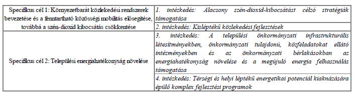 Ez az a prioritás, mely a leghangsúlyosabb Zalalövő fejlesztési programja szempontjából. Mind a 6 intézkedés olyan elemekből épül fel, mely a számára meghatározó jelentőségű.