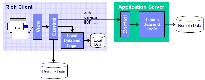 Rich Client Three-tier Rich Client A business logika egy része távoli rendszeren tárolt Hozzáférés a távoli rendszerhez (web service vagy más mechanizmus) WSDL (Web Service Definition Language) alapú