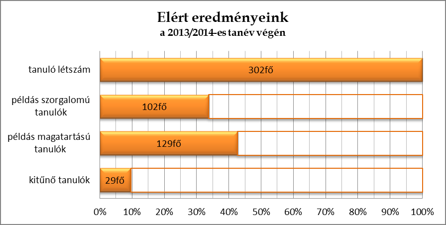 A 2014/2015-ös tanévben az októberi statisztika alapján a tanulói létszám: 288 fő Sajátos nevelési igényű tanuló: 23 fő 8% Beilleszkedési, tanulási, magatartási nehézségekkel küzdő tanuló: 26 fő 9%