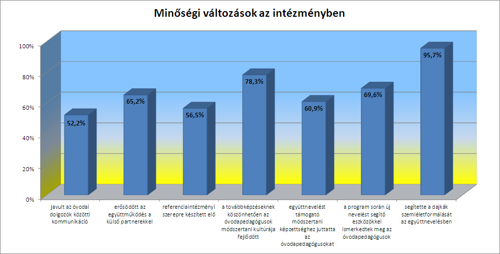 26 H á t r á n y o s h e l y z e t ű 3 7 é v e s k o r ú g y e r e k e k i n t e g r á l t ó v o d a i n e v e l é s e Minőségi változások Ismeretek hasznosulása A BIKÓP felkészítés nyújtotta