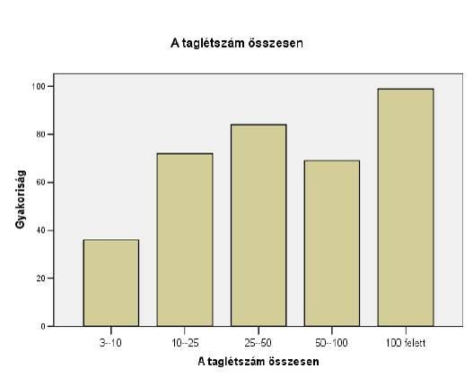 A szervezetek taglétszámát elemezve megállapíthatjuk, hogy leggyakoribb a 100 tag feletti válasz, azután pedig 25 és 50 tag közötti szervezet, amit 10 és 25 valamint az 50 és 100 tag közötti