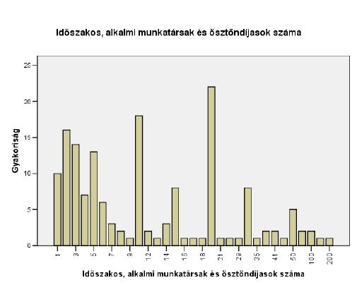 A civil szervezetek vezetőségének életkorát analizálva megállapíthatjuk, hogy a legtöbben a 40 évesek, utána a 45 évesek az 50 évesek majd a 30 évesek csoportjába sorolhatóak.