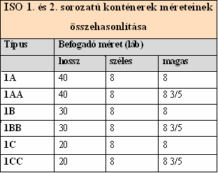 sorozatú box konténerek külső és belső méretei 4 Az ISO 2. sorozatú konténerek az ISO 1. sorozatú konténerek méreteitől csak abban térnek el, hogy a magasságuk 6 -al nagyobb.