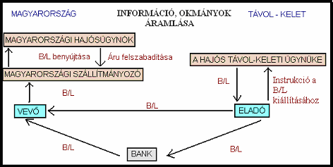 A hajósügynök az eredeti hajóraklevél ellenében kiszolgáltatja az árut a szállítmányozónak, aki eljuttatja a rakományt a vevőhöz.