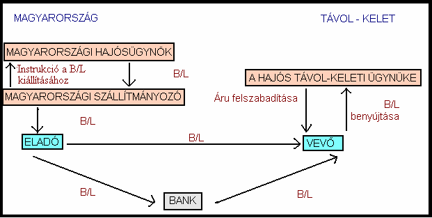 A szállítmányozónak az utóbbi esetben is nyomon kell követnie, hogy a megbízó tényleg visszafuvarozta-e az üres konténert a megfelelő depóba, hiszen a hajóstársaság az ő rendeletére szabadította fel