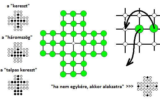 SOLITEREK ( átugrálással letakarítós remete-, vagy tüske-játékok ) Egyszemélyes feladványok, amelyekben: olyan ütési sorrendet kell találni, amelyet követve egy híján valamennyi bábu kiüthető.