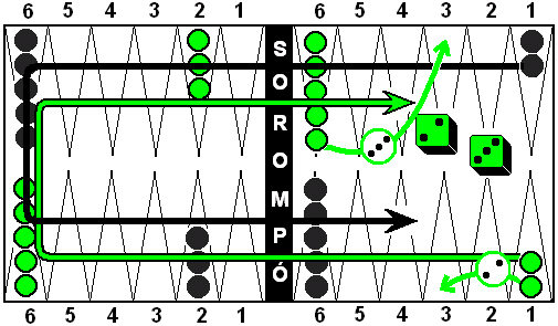 BACKGAMMON (2x15 db bábu, 2 dobókocka) A kezdőállásból társaddal ellenkező irányban haladtok, abban versenyezve, melyiktöknek sikerül előbb beérnie összes bábujával a saját utolsó negyedébe, majd ha