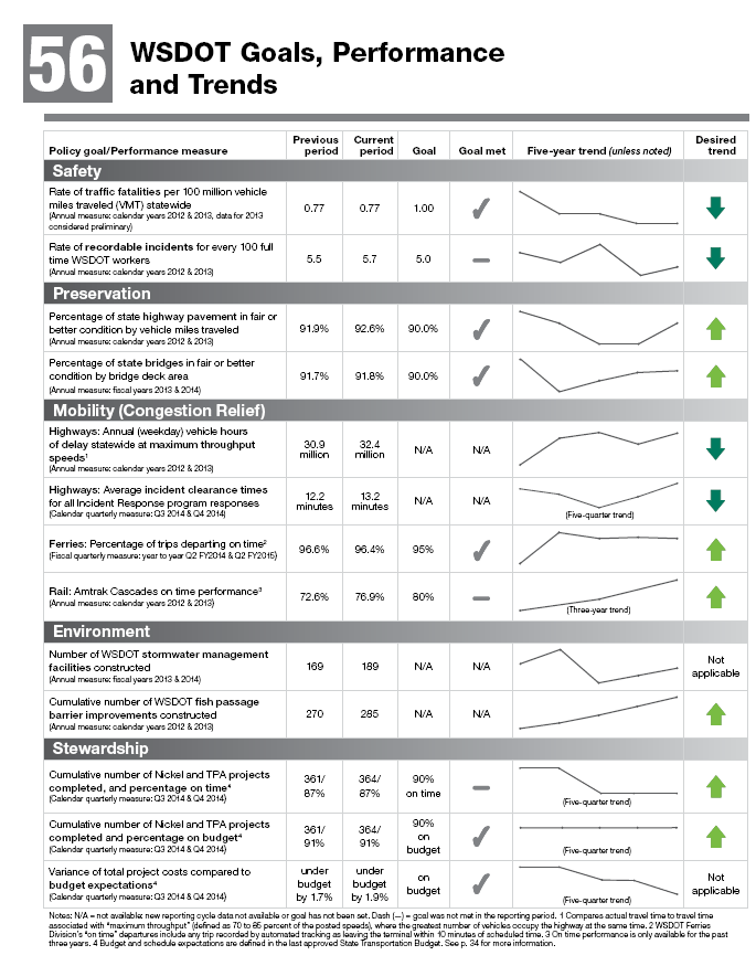 WSDOT's Goals, Performance and Trends Tömör helyzetkép a terv