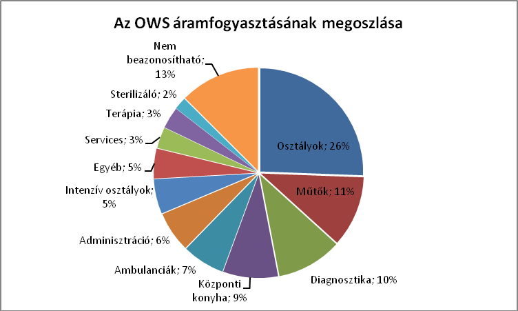 4-3. ábra: Az OWS áramfogyasztása készülékcsoportok szerint 4.1.2.