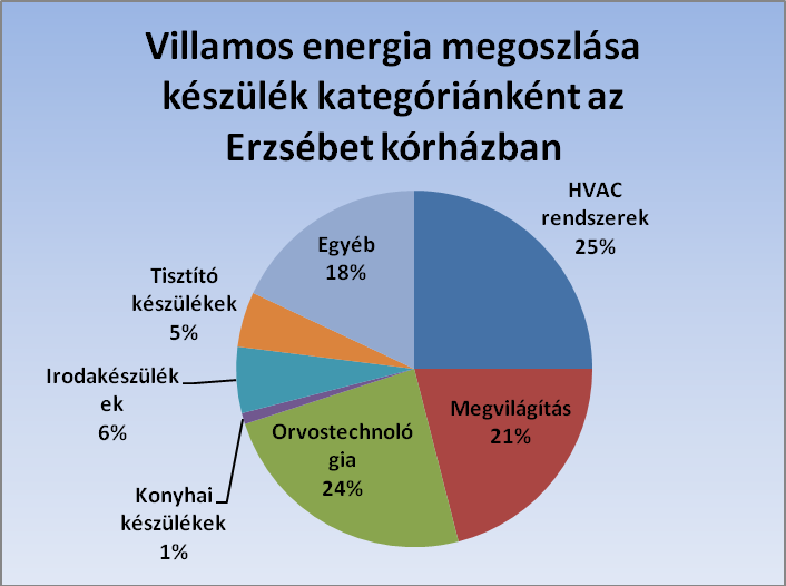 4-22. diagram: Villamos energia megoszlása készülék kategóriánként az Erzsébet Kórházban 4.4.2.2 Villamosenergia felhasználás vizsgálata funkcionális területenként A funkcionális területek közötti villamos energia megoszlást a soproni Erzsébet Kórházban a 4-23.