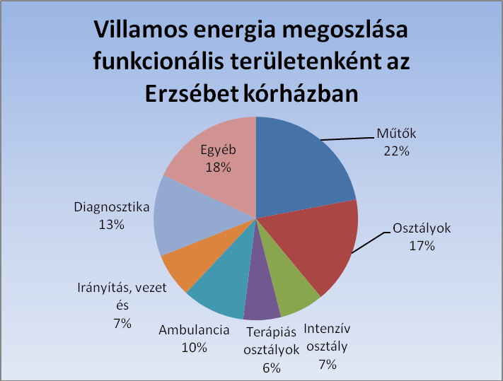 4-23. diagram: Villamos energia megoszlása funkcionális területenként az Erzsébet Kórházban 4.4.3 Távhő felhasználás vizsgálata Az Erzsébet Kórházban a hőellátás a városi távhőszolgáltató által biztosított távhő és távgőz felhasználásával üzemel.