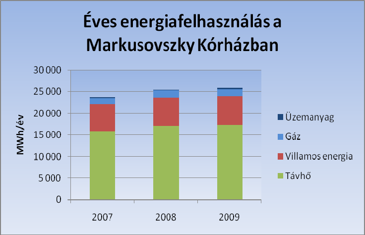 A Markusovszky kórház éves energiafelhasználása 2007-2009 [MWh, m³] Éves energiafelhasználás [MWh, l, m³] 2007 2008 2009 Összes energiafelhasználás [MWh] 23 604 25 438 25 737 Víz [m³] 357 071 315 141