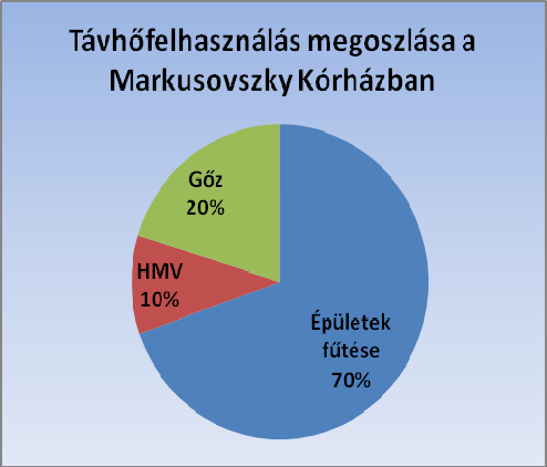 4-29. diagram: Távhőfelhasználás vizsgálata a Markusovszky Kórházban 4.5.