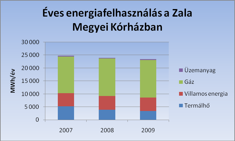 4-39. táblázat: Átlagos éves energiafelhasználás a Zala Megyei Kórházban A Zala Megyei Kórház átlagos éves energiafelhasználása a 2007-2009 évekre vonatkozóan Energiahordozó [MWh, m³] Átlagérték