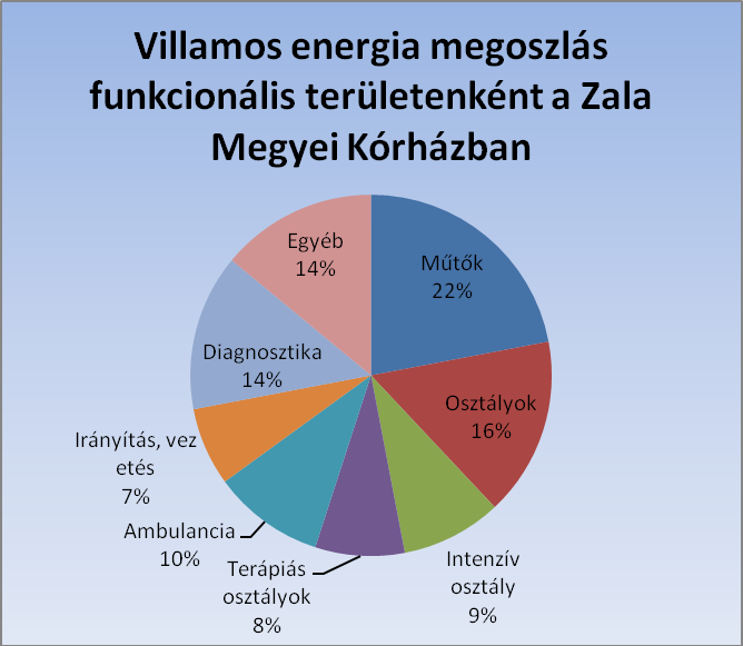 4-33. diagram: Villamos energia megoszlása funkcionális területenként a Zala Megyei Kórházban 4.6.3 Távhő felhasználás vizsgálata A Zalai Megyei Kórházban nincs városi távhő felhasználás.