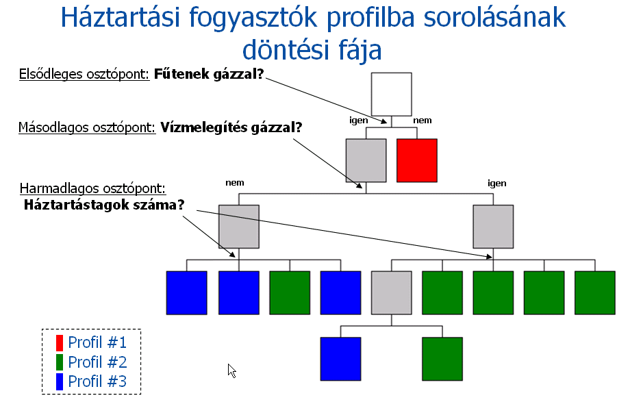 IV/3/a sz. melléklet Háztartási fogyasztók profilba sorolásának döntési fája /* Node 0 */ DO IF (1). COMPUTE pre_001 = 2. END IF. /* Node 1 */ DO IF (SYSMIS(FUT) OR VALUE(FUT) NE 0).