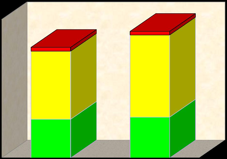 Eszközök változása és összetételének alakulása 1. sz. grafikon Megnevezés 2011 2012 Megoszlás Megoszlás 2011 2012 e Ft Index 01 A.