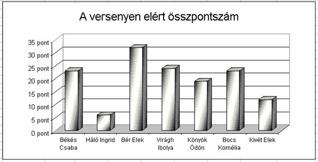 f) A kor nevű munkalap A157-es cellájába írja a Kiss Lászlóné kora: szöveget, a mellette lévő cellában jelenítse meg az értéket!