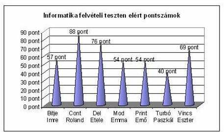 alapterület m2 120 100 80 60 40 20 0 97 m 2 73 m 2 33 m 2 Alajos Zoltánné Ambrus Dávid Antal László 59.. FELADAT a) Készítse el a mintának megfelelően a táblázatot!