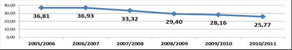 5816 3004 6883 3302 8076 3881 KULCSFONTOSSÁGÚ EREDMÉNYEK - Oktatás 8941 3937 Tudományos minősítéssel rendelkező oktatók arányának változása (2005-2010) Az oktatók átlagéletkorának alakulása