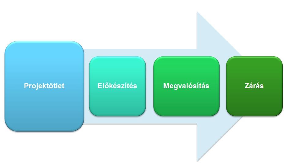 működik. Ehhez kapcsolódóan fontos, hogy a projekttel kapcsolatos minden dokumentumot elkülönítetten kell nyilvántartani és a vonatkozó rendeletben megszabott határidőig meg kell őrizni. 3.