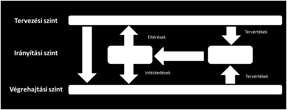 4 A PROJEKT MŰKÖDÉSI RENDJE A projekt működési rendje fejezet célja, hogy a projektvezetés, dokumentálás, változás-, kockázat- és problémakezelés, valamint az átadás-átvételi eljárással kapcsolatban