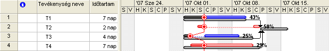Az eredmény igen érdekes, mert a program a hátralevő munkára betartja az eredeti kapcsolat diktálta ütemezést. 211. ábra.