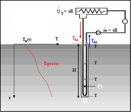 A fúrólyuk termikus ellenállása a Kelvin vonalforrás szerint: 1 1 4α R bh = Tfluid Tgeo lnt + ln 2 q 4π λekv RF γ Ám a jelenlegi tervezési gyakorlat által használt formulák nem megfelelő, nem