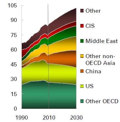 villamos energia előállításban (TWh) Kína India Többi nem OECD