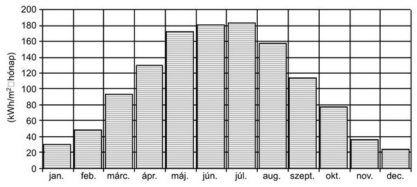 A Napból érkező energia nagyságrendje Az Európai Bizottság Egyesített kutatóközpontjának adatai szerint (http://re.jrc.ec.europa.