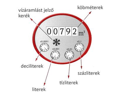 ábra Mellékvízmérők csoportos