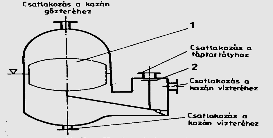 241. ábra Alsó elosztású gőzfűtés 1. kondenzgyűjtő tartály 2. szivattyú 3. táptartály 4. vízállás szabályozó 5.