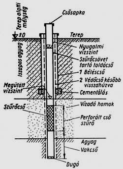 ábra Kútfúráshoz használt menetes csövek, és a kút szerkezete 1- feszmérő; 2- vízállásmutató;