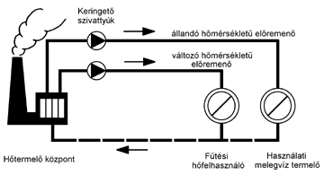 292. ábra Háromvezetékes távhőellátó hálózat Számítási példa: Kazánház távvezetéki szivattyú kiválasztás a.