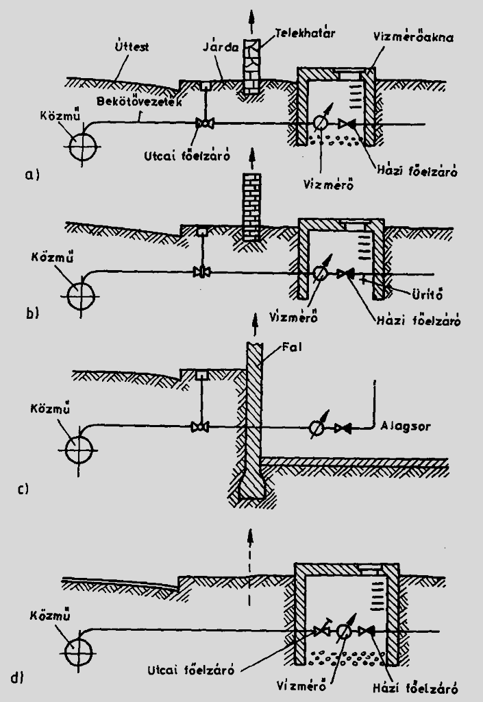 3. ábra Közműhöz csatlakozó fogyasztói vezeték részei a), b) aknába telepített vízmérő; c) épületbe