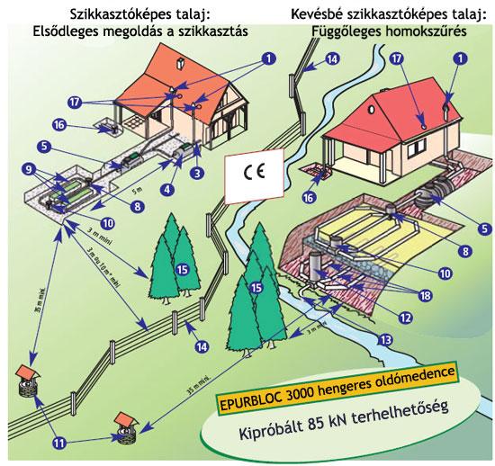 SL-SG zsírfogó medence (opcionális) 5. EPURBLOC szennyvíztisztító oldó medence 6. RR elosztóakna 7. Szikkasztócső 100, perforált 8. RBOU szivárogtató - összekötő akna 9.