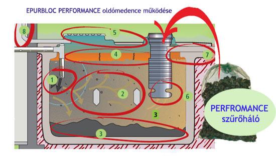 1. Szennyvíz bemenet 2. Terelőlemezek 3. Iszapágy 4.