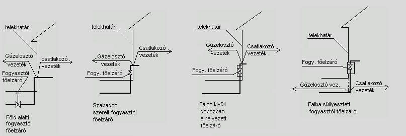 154. ábra A házi nyomásszabályozó elzáró szerelvénye 155. ábra A kisnyomású fogyasztói főelzáró elhelyezési lehetőségei zártsorú beépítés esetén A bilincsek elhelyezésénél a 2.