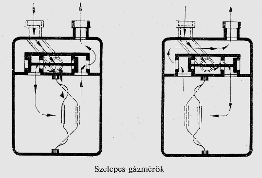 ábra Membrános gázmérő működési